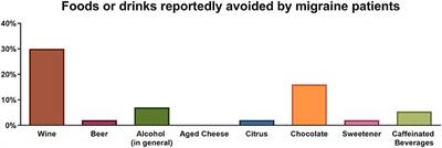 Old Habits Die Hard: Dietary Habits of Migraine Patients Challenge our Understanding of Dietary Triggers